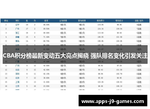 CBA积分榜最新变动五大亮点揭晓 强队排名变化引发关注