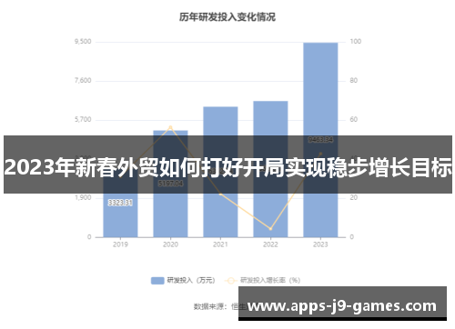 2023年新春外贸如何打好开局实现稳步增长目标