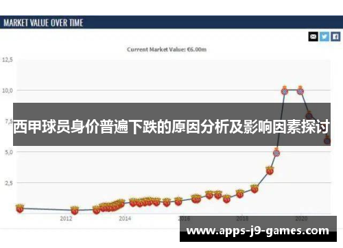 西甲球员身价普遍下跌的原因分析及影响因素探讨